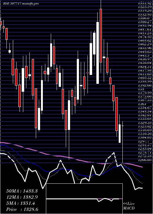  Daily chart DhanAgri