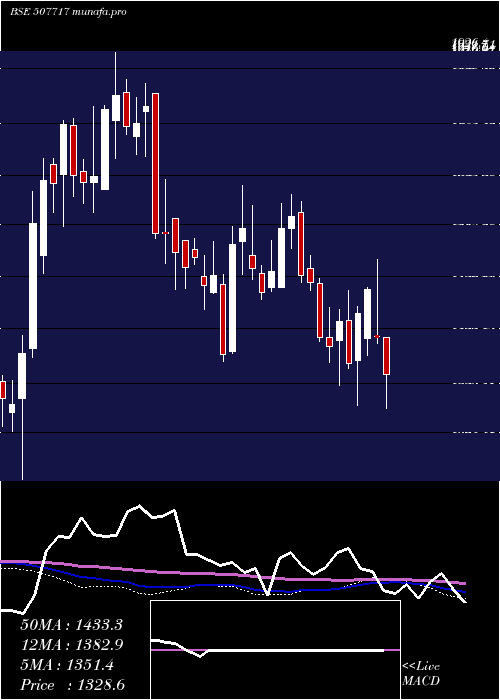  weekly chart DhanAgri