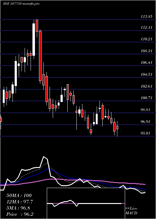 Daily chart Tgvsl