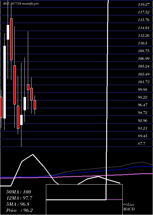 monthly chart Tgvsl