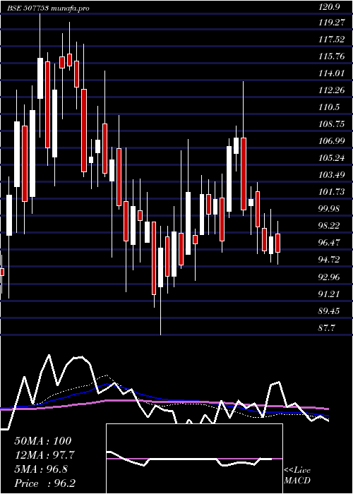 weekly chart Tgvsl