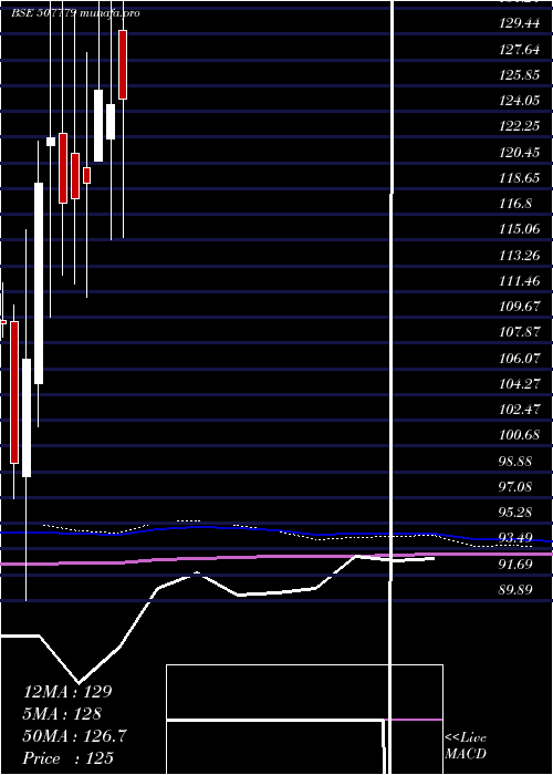  monthly chart KanpurPlast