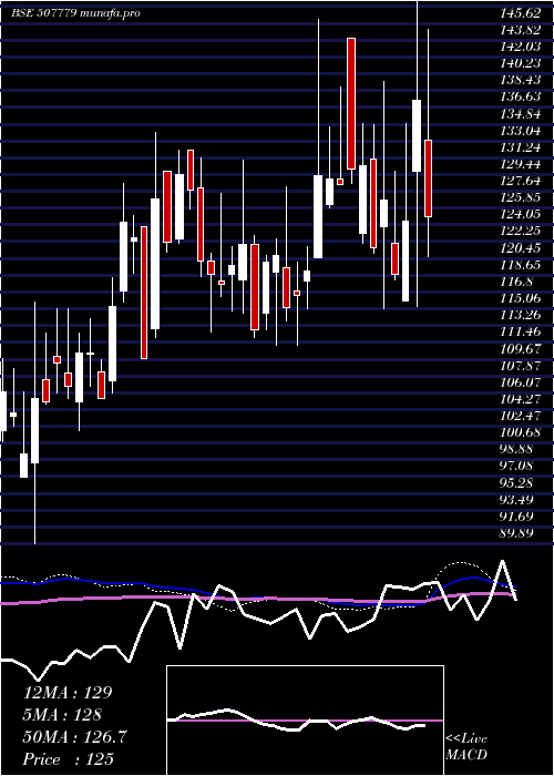  weekly chart KanpurPlast