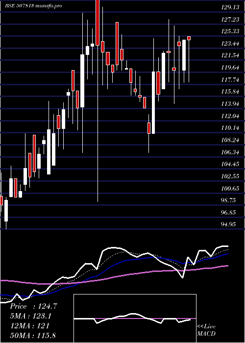  Daily chart NatiOxygen