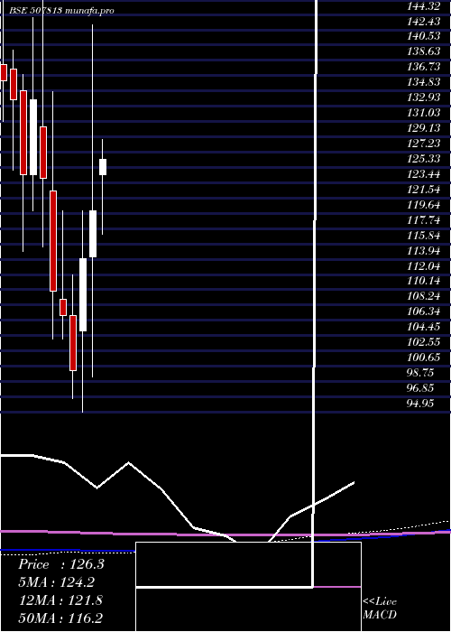  monthly chart NatiOxygen