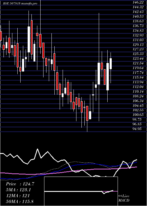  weekly chart NatiOxygen