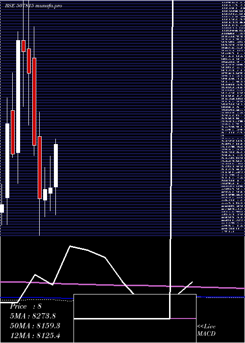 monthly chart GilletteI