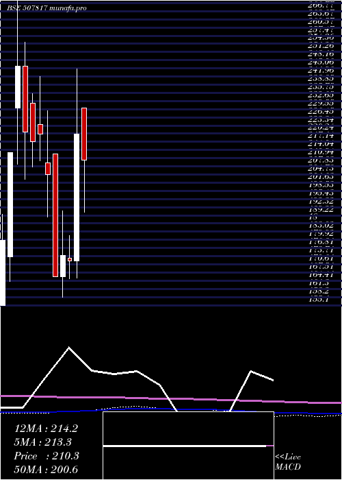  monthly chart WiresFabrik