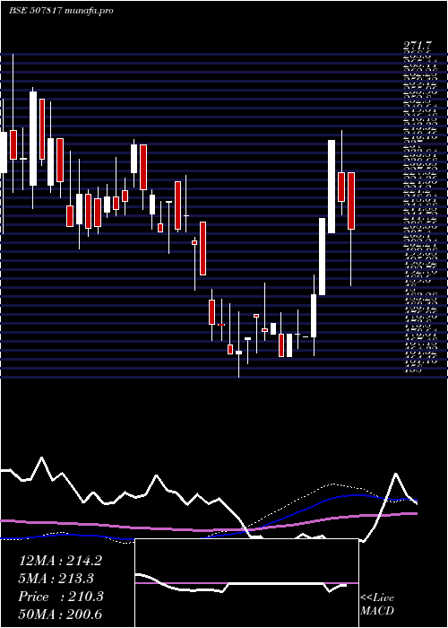  weekly chart WiresFabrik