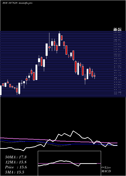  weekly chart Ansalhsg