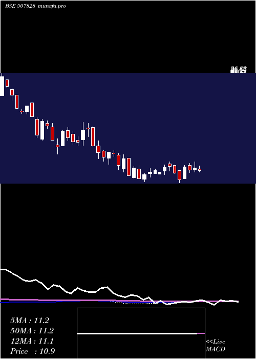 weekly chart Ansalhsg
