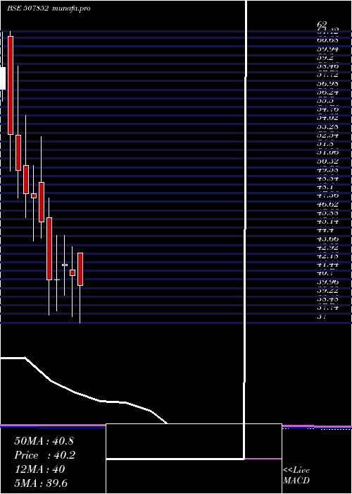  monthly chart AddiInd