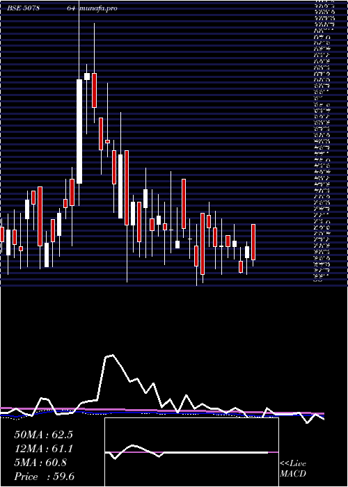 weekly chart PionInvest
