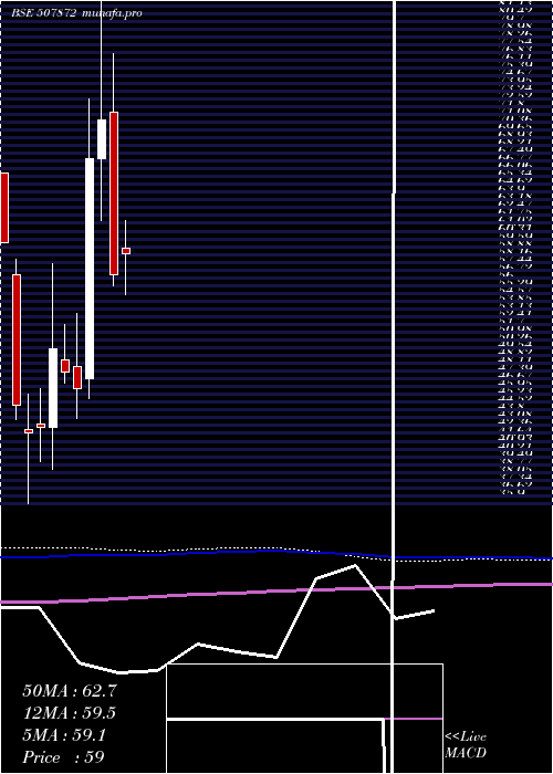  monthly chart AshnoorTex