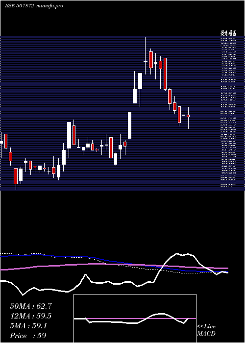  weekly chart AshnoorTex