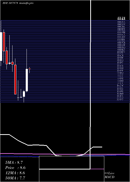 monthly chart Unitech