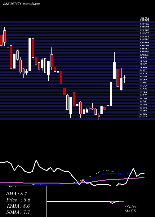  weekly chart Unitech