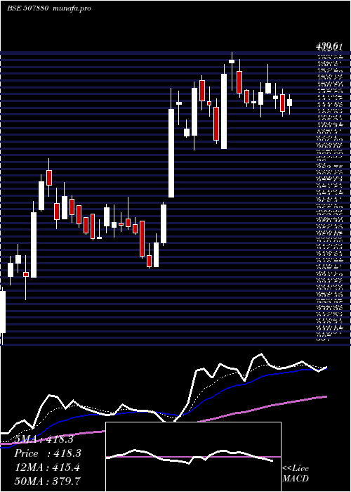  Daily chart VipIndus