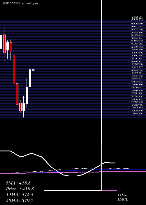monthly chart VipIndus