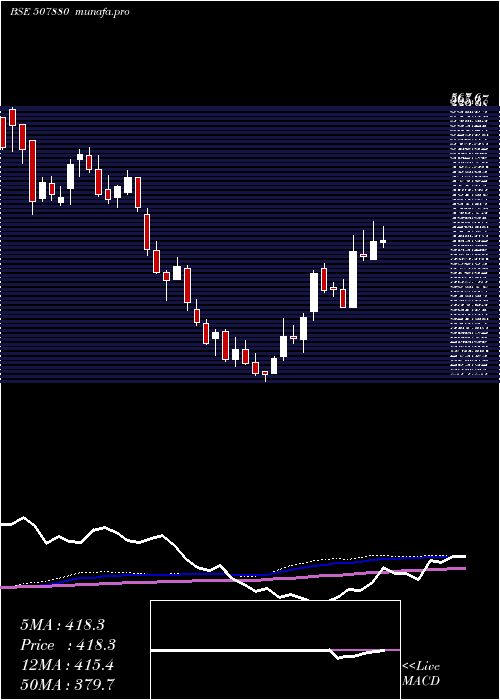 weekly chart VipIndus