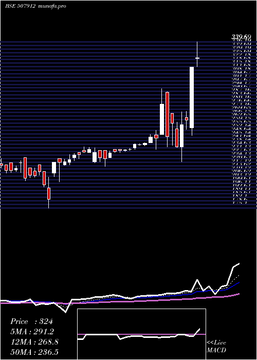  Daily chart LkpFin