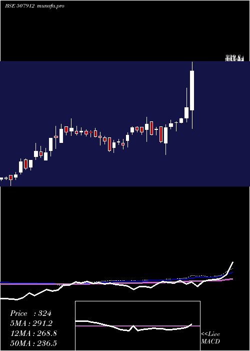  weekly chart LkpFin