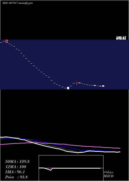 Daily chart Eastbuild