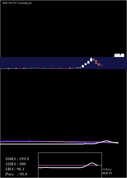 monthly chart Eastbuild