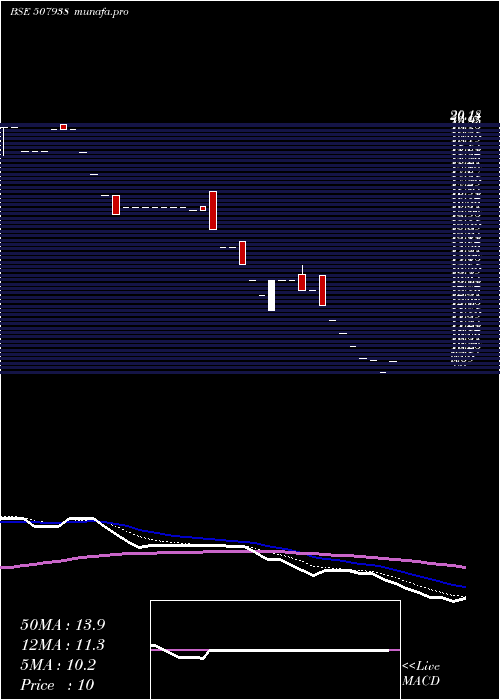Daily chart ManipalfinP