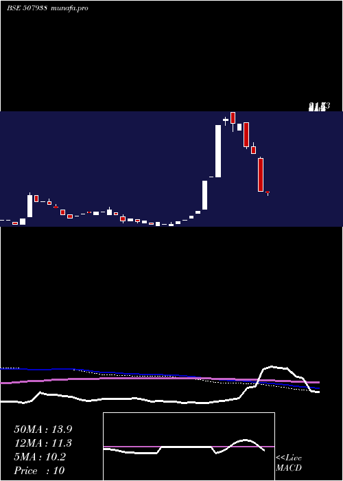 monthly chart ManipalfinP