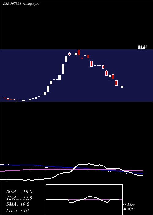 weekly chart ManipalfinP