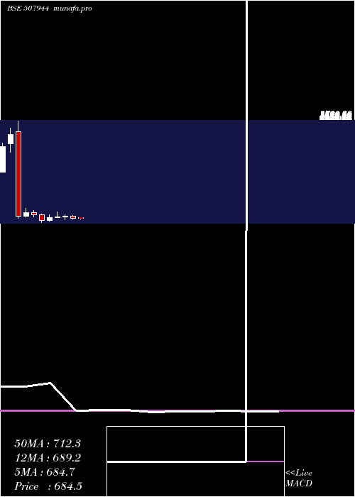 monthly chart BajajSteel