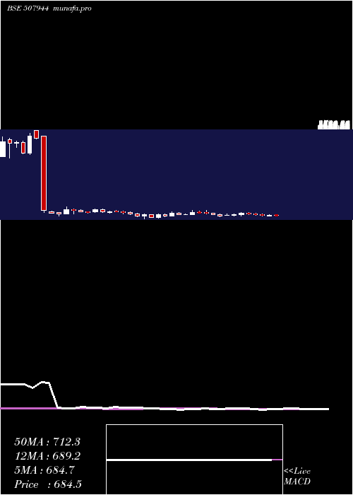 weekly chart BajajSteel