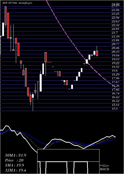  Daily chart KidujaIndia