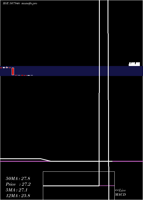  monthly chart KidujaIndia