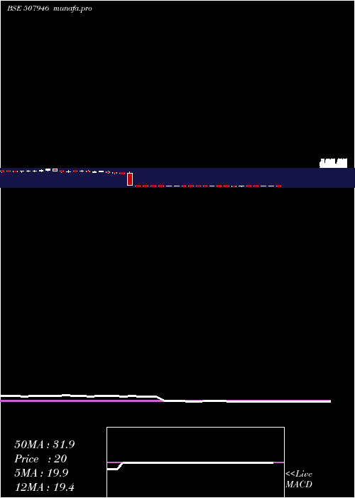  weekly chart KidujaIndia