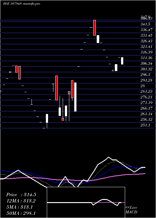 Daily chart KeyCorp