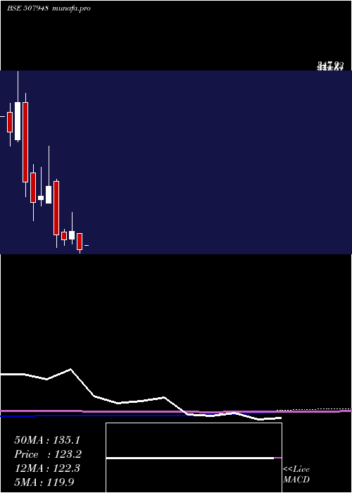  monthly chart KeyCorp