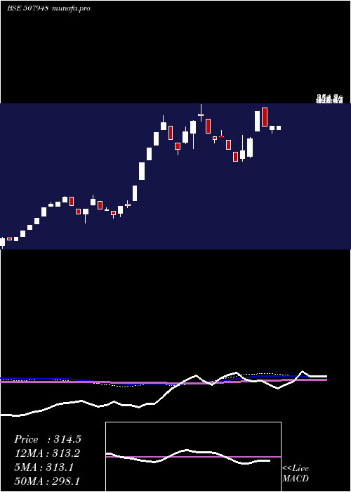  weekly chart KeyCorp