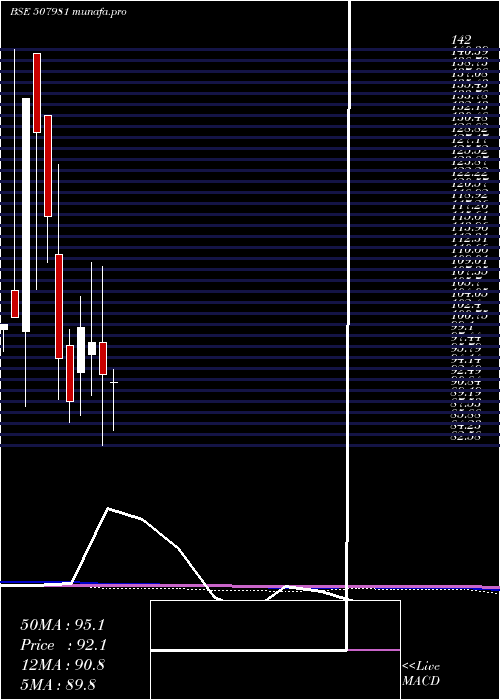  monthly chart JindalHotl