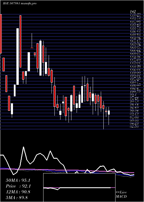  weekly chart JindalHotl