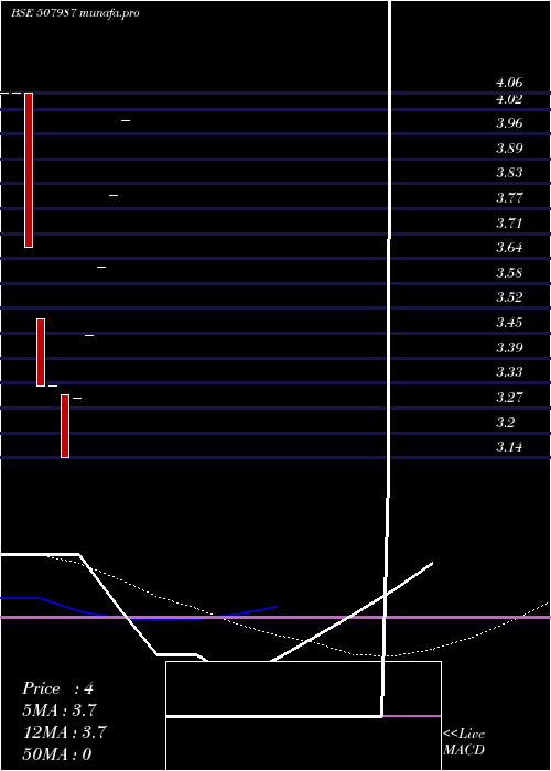  monthly chart JupiterLea