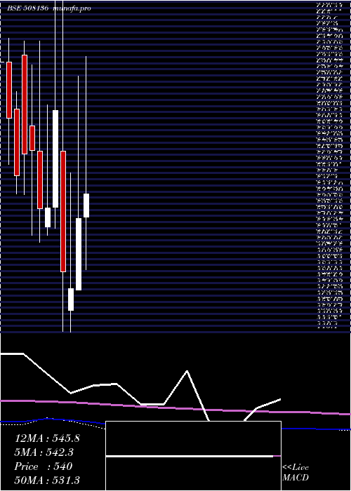 monthly chart Bnaltd