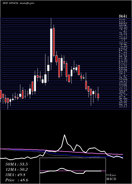  weekly chart WarrenTea