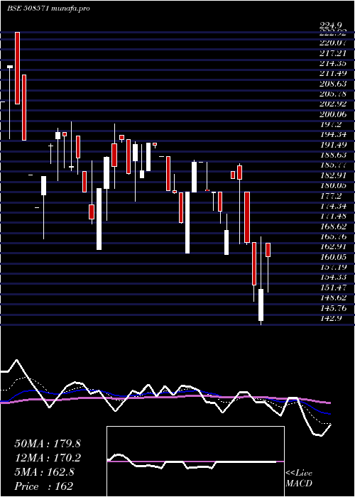  Daily chart CochinMala