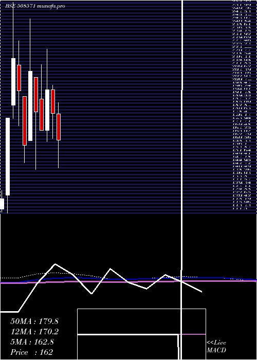  monthly chart CochinMala