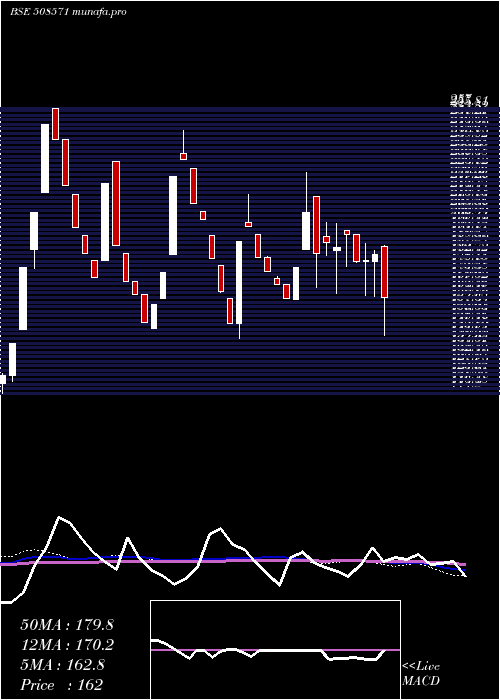  weekly chart CochinMala