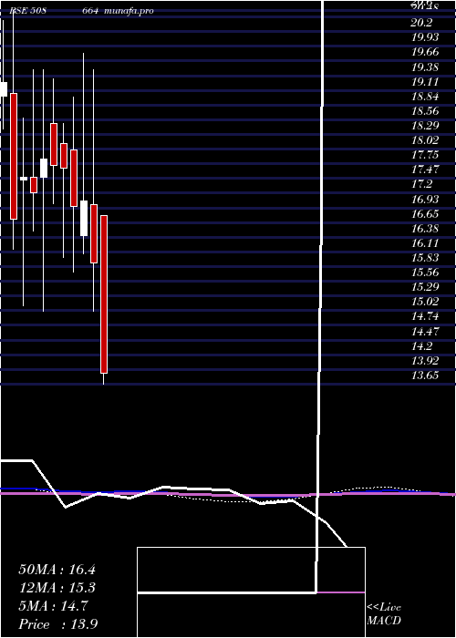  monthly chart BestE