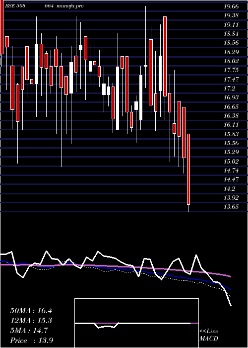  weekly chart BestE