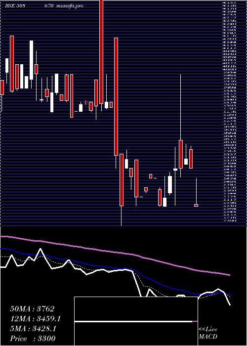  Daily chart Neelamalai